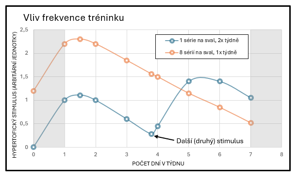 vliv frekvence tréninku